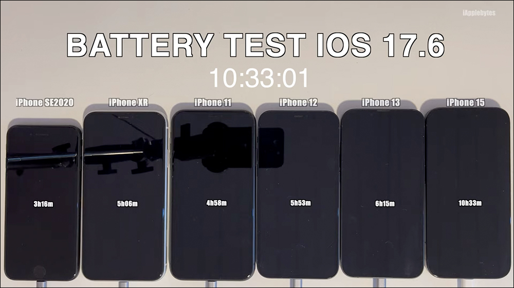 iOS 17.6 電池續航實測結果出爐, iPhone 15 等機型續航有進步 - 電腦王阿達 iOS 17.6 电池续航实测结果出炉, iPhone 15 等机型续航有进步 - 掘金咖