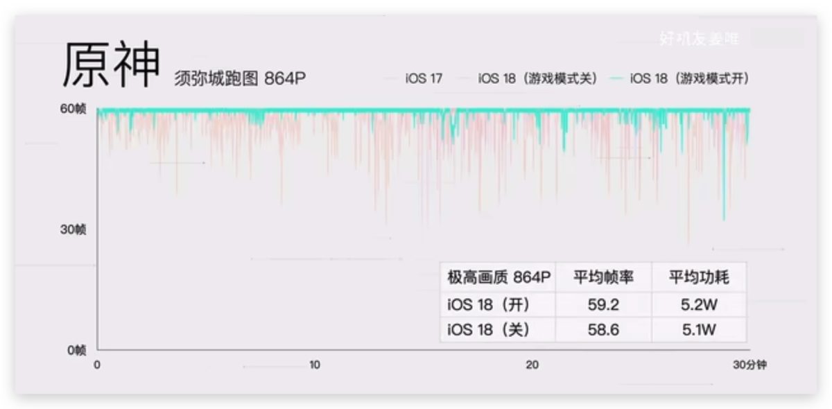 iOS 18 游戏模式使用教程：运作机制、设置方式、实际游戏效果分享