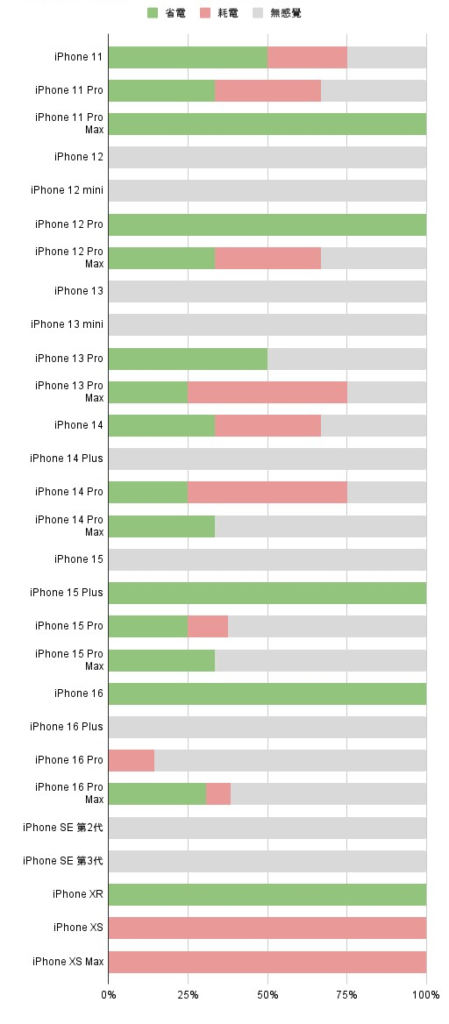 【iOS 18.0.1】各种iPhone更新耗电、发烫线上反馈统计