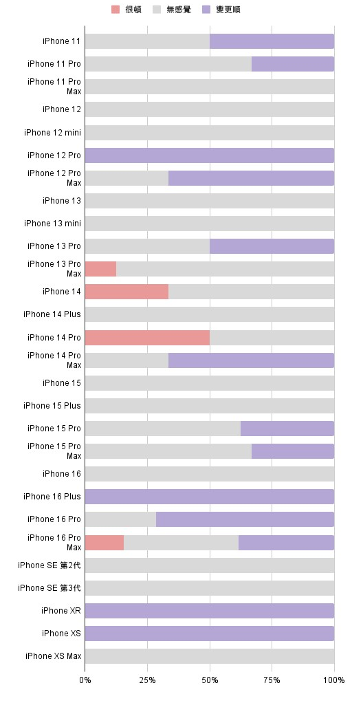 【iOS 18.0.1】各种iPhone更新耗电、发烫线上反馈统计