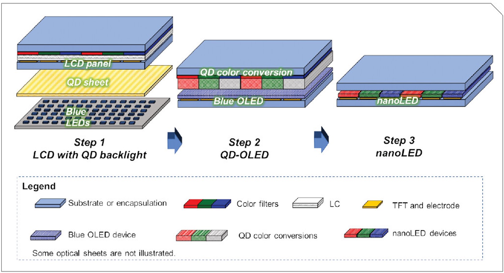 放大 /比较QLED（左）、QD-OLED（中）和QDEL/NanoLED（右）的基本设计。