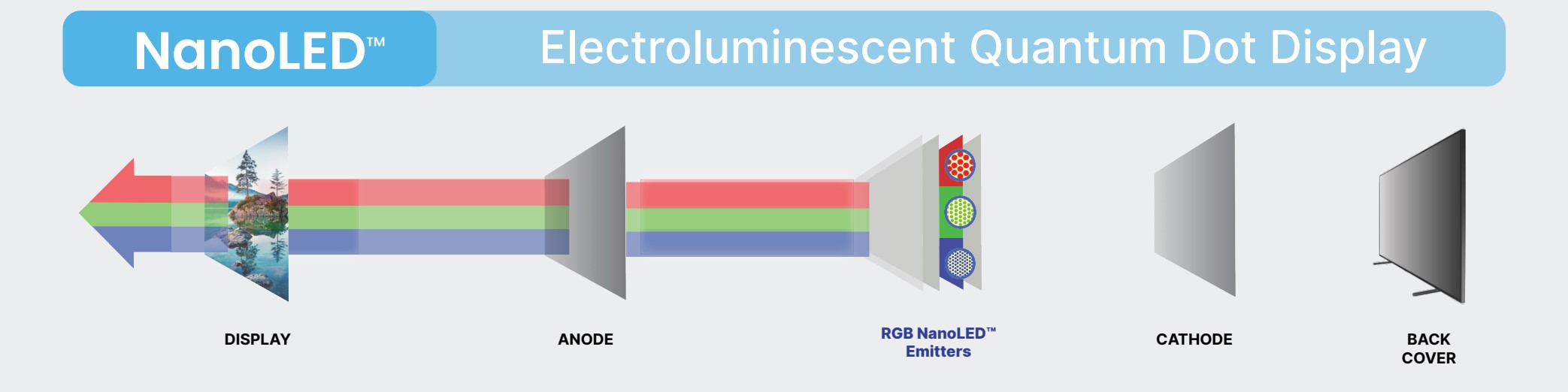 QDEL/NanoLED 显示器图（「NanoLED 发射器」是量子点）。
