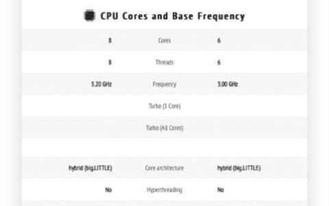 M2 芯片效能有多快？ 分析师用 iPhone 的芯片比喻给你听