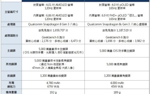 Xiaomi MIX Flip 与 Motorola razr 50 Ultra 规格比较