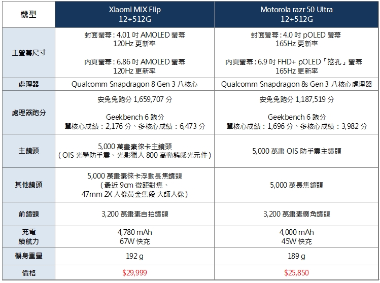 Xiaomi MIX Flip 与 Motorola razr 50 Ultra 规格比较