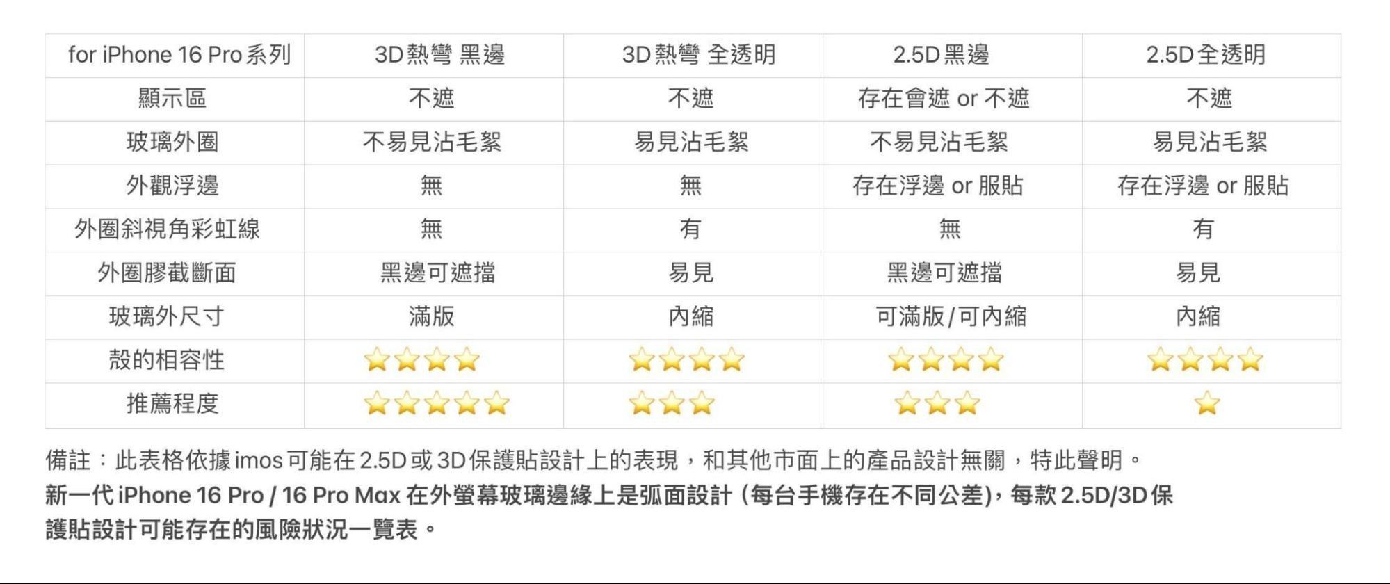 imos 保护贴又分成哪几种等级？