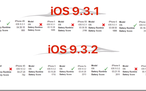 升级系统有助于提升续航力？ iOS 9.3.2 五款手机电力测试视频出炉