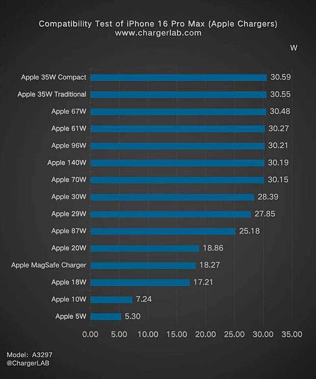 45W充电是个笑话？ iPhone 16 的惊人真相大揭密！ 第2张