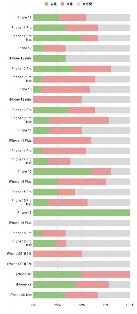 升级iOS 18.0.1耗电有解决吗？ 实测多款iPhone电池续航结果出炉 第1张