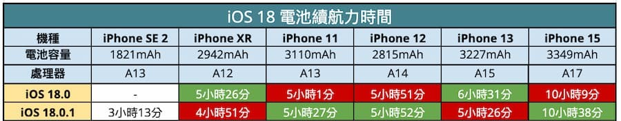 升级iOS 18.0.1耗电有解决吗？ 实测多款iPhone电池续航结果出炉 第2张