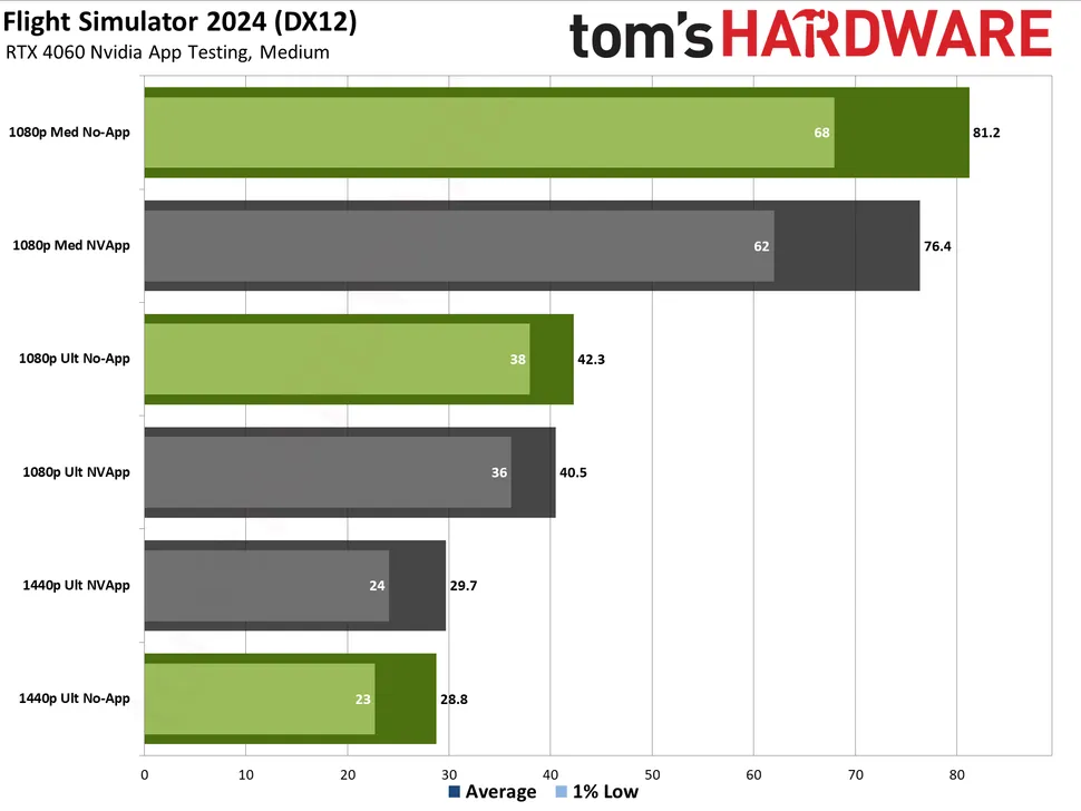 你已经在使用最新 NVIDIA App 了吗？ 实测指出有效能问题，会让游戏速度降低 15% - 锐达哥