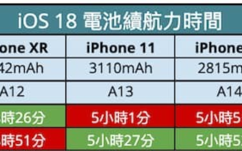 升级iOS 18.0.1耗电有解决吗？ 实测多款iPhone电池续航结果出炉