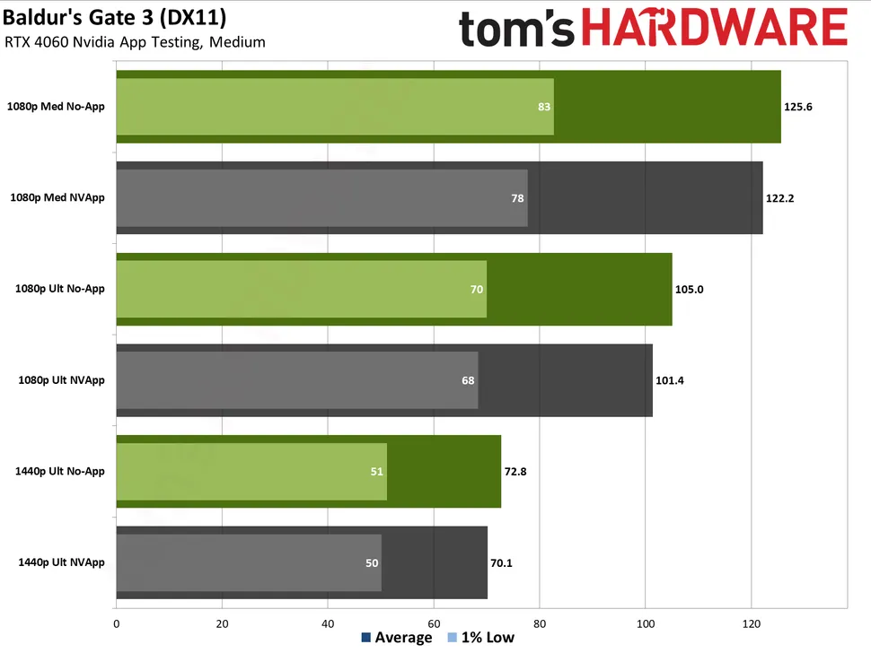 你已经在使用最新 NVIDIA App 了吗？ 实测指出有效能问题，会让游戏速度降低 15% - 锐达哥