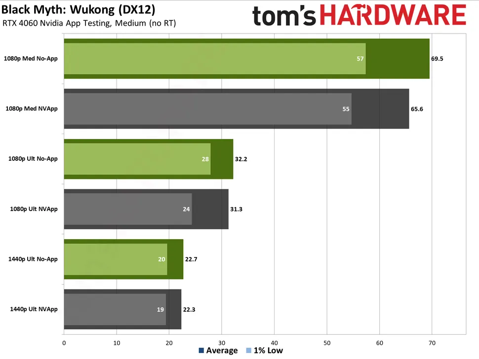 你已经在使用最新 NVIDIA App 了吗？ 实测指出有效能问题，会让游戏速度降低 15% - 锐达哥