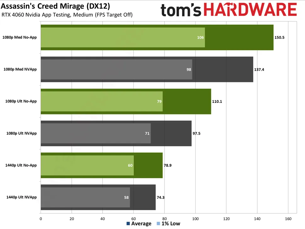 你已经在使用最新 NVIDIA App 了吗？ 实测指出有效能问题，会让游戏速度降低 15% - 锐达哥