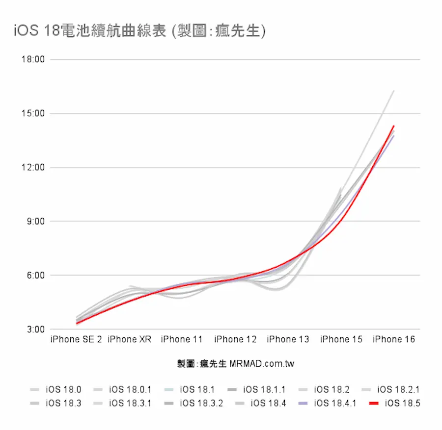 iOS 18.5续航力在iOS 18系列中表现如何1