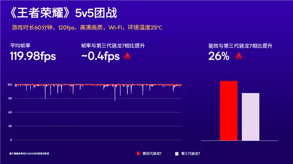 Snapdragon 7 Gen4 发布，1超大核担大旗，AI 性能提升65%