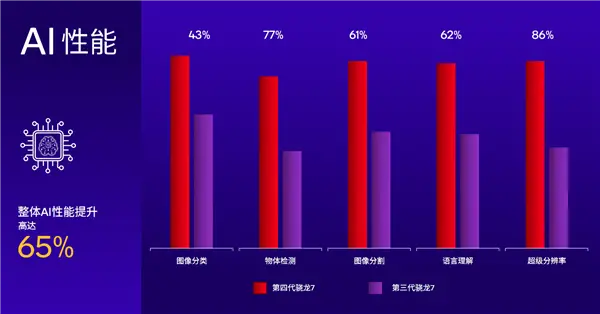 Snapdragon 7 Gen4 发布，1超大核担大旗，AI 性能提升65%