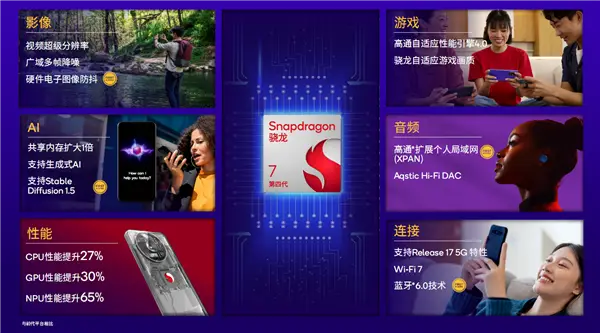 Snapdragon 7 Gen4 发布，1超大核担大旗，AI 性能提升65%