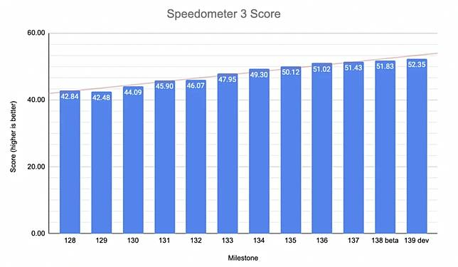 Google Chrome 基准测试破纪录 性能持续提升