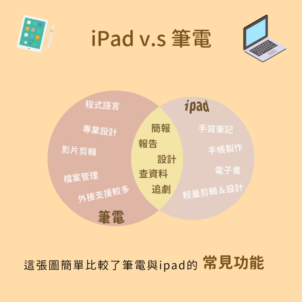 该买笔记本，还是该买ipad？ 看完这篇你就明白 第1张