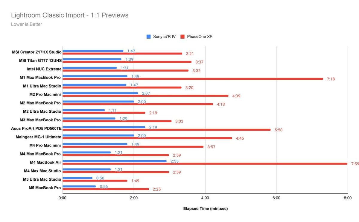 M5 MacBook Pro 是摄影师首选？ Lightroom、Photoshop 表现接近旗舰