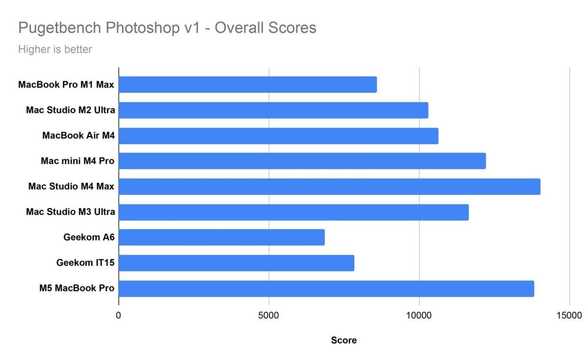 M5 MacBook Pro 是摄影师首选？ Lightroom、Photoshop 表现接近旗舰