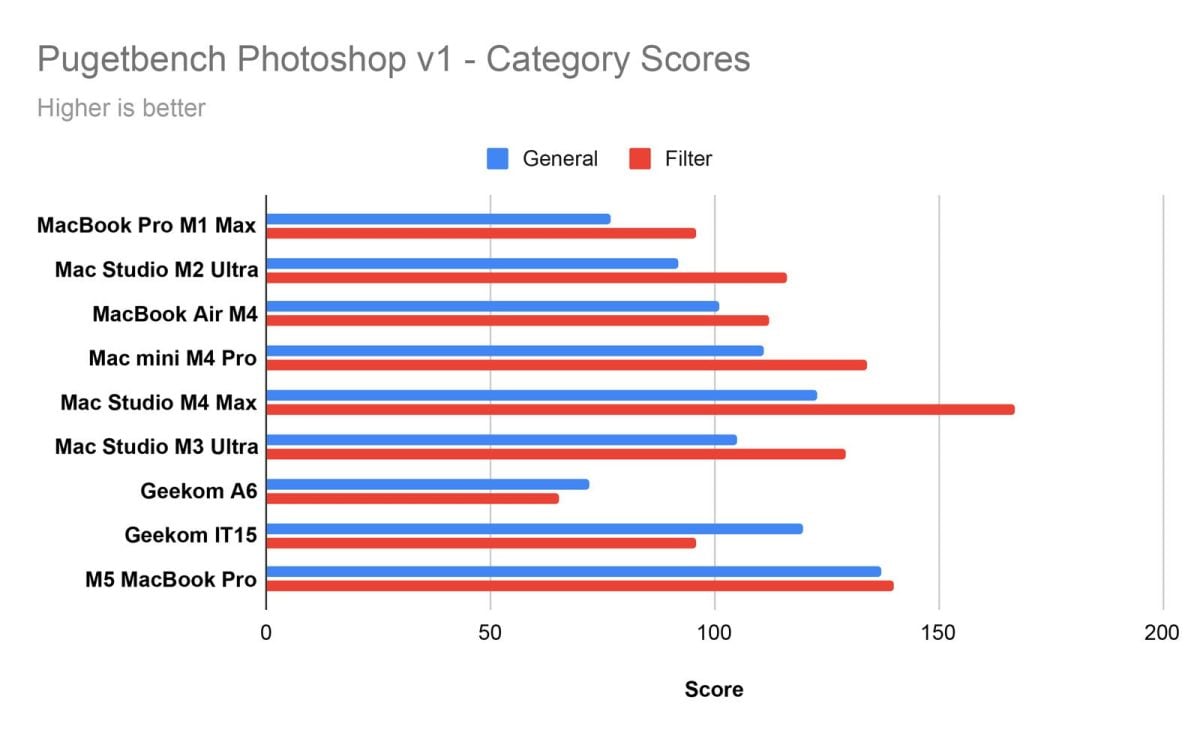 M5 MacBook Pro 是摄影师首选？ Lightroom、Photoshop 表现接近旗舰