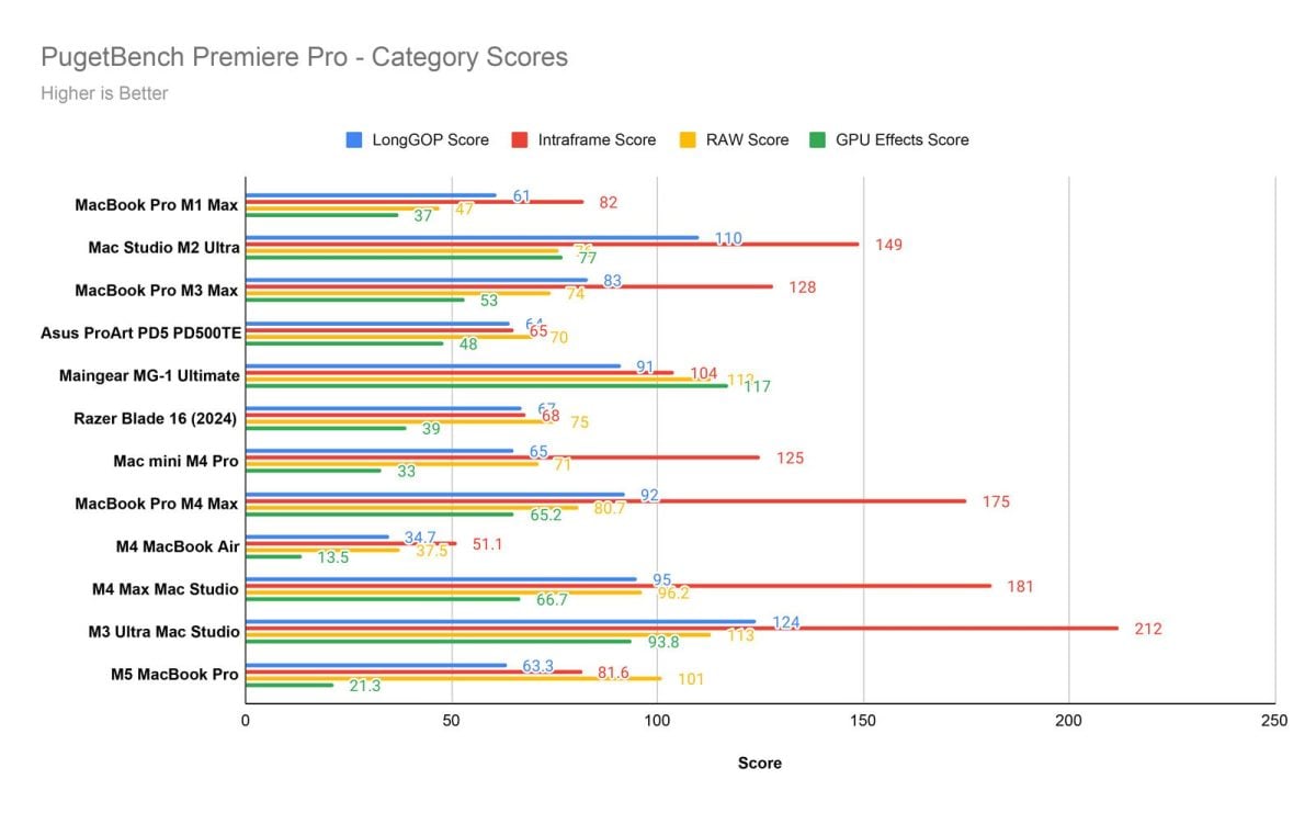 M5 MacBook Pro 是摄影师首选？ Lightroom、Photoshop 表现接近旗舰