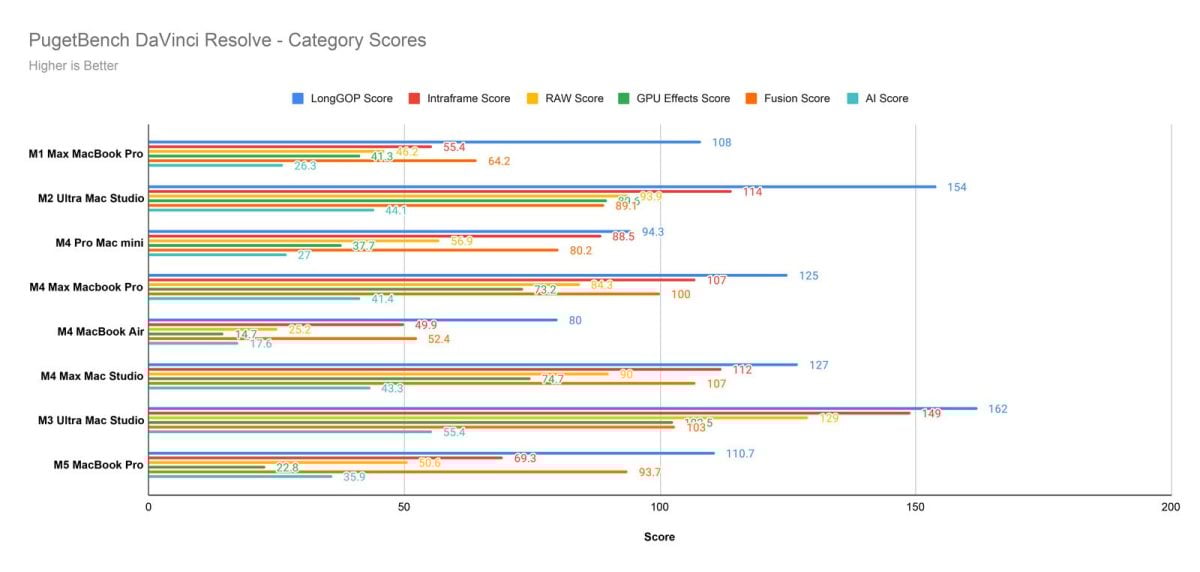 M5 MacBook Pro 是摄影师首选？ Lightroom、Photoshop 表现接近旗舰