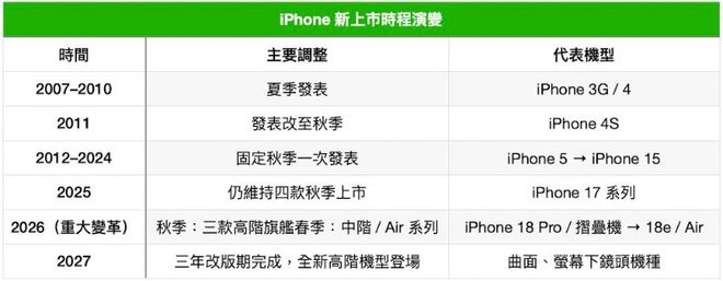 iPhone即将迎来20周年 苹果或将推出春秋双季新机
